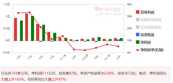 业绩大幅改善，底部堆量上涨公司潜力大