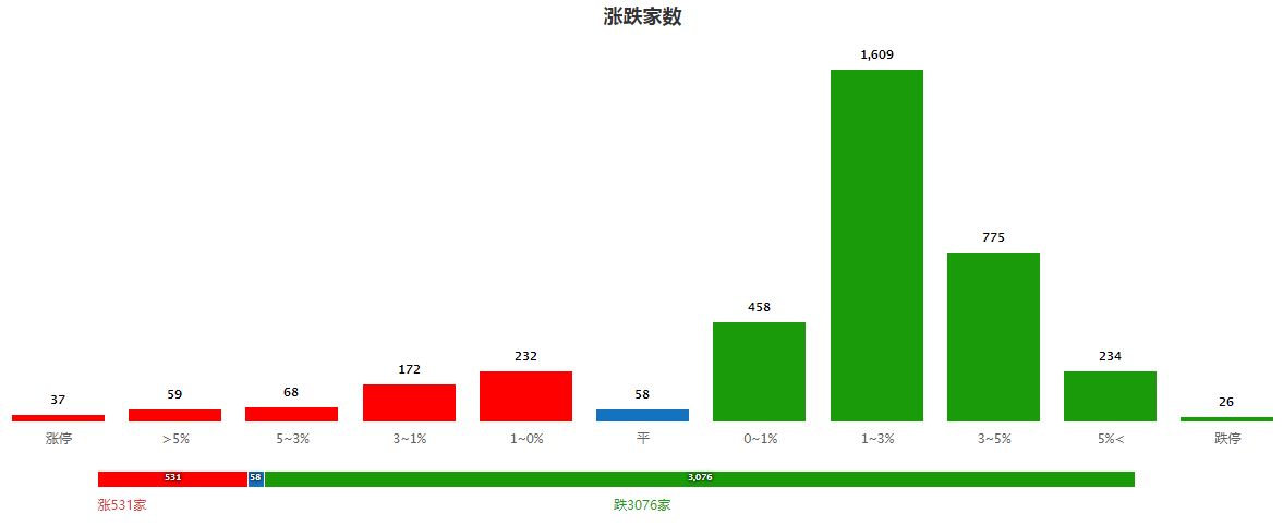 这是今日下跌的导火索！