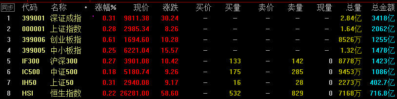 围绕3000点缠绕，市场意欲何为？