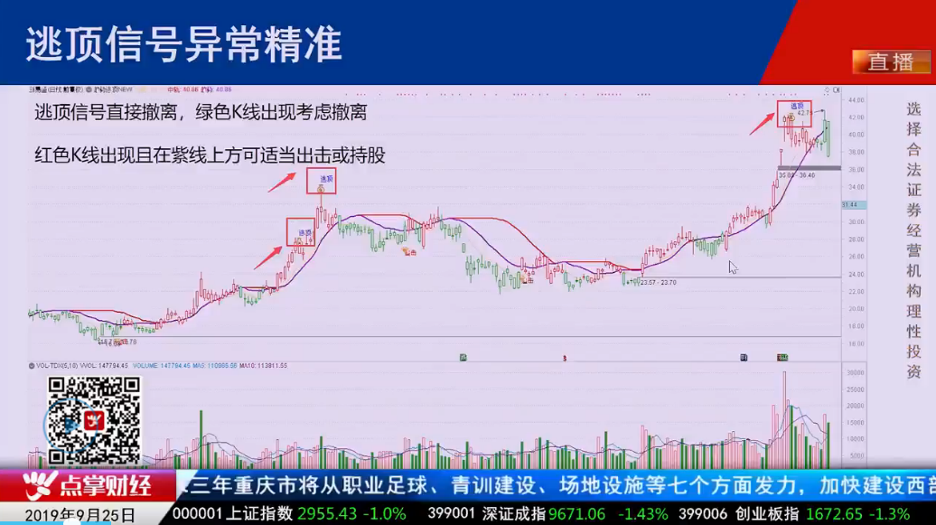 【观点】施苇：不要以为市场回调不大就没有风险，逃顶指标或帮你逃过一劫！