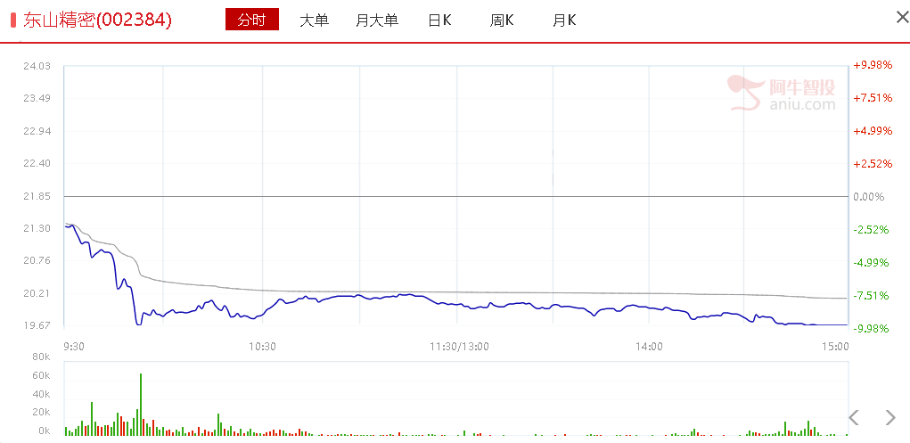 科技股下跌是出货还是调整？