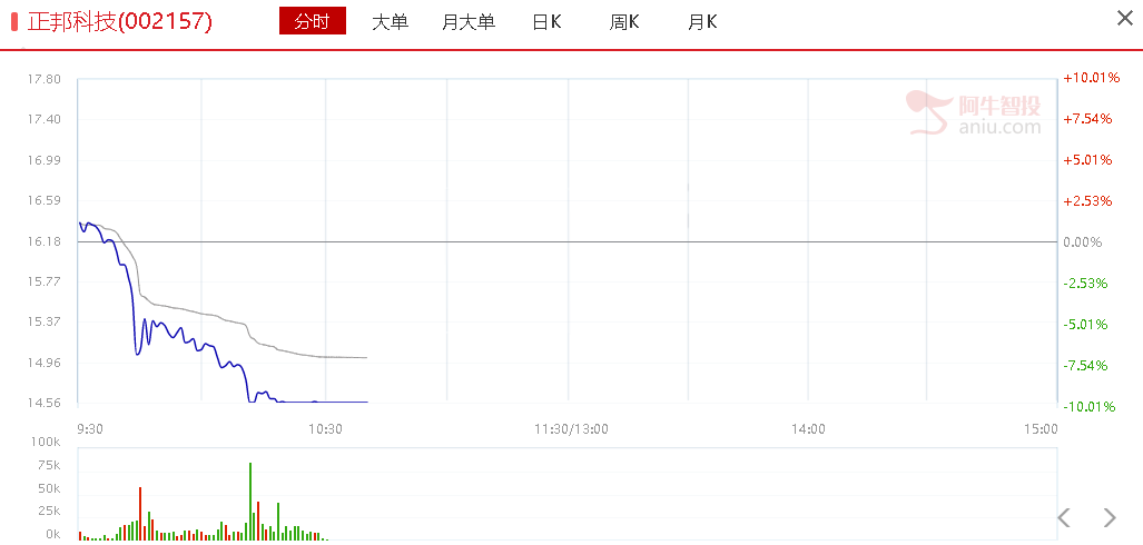 谨防高位股杀跌！