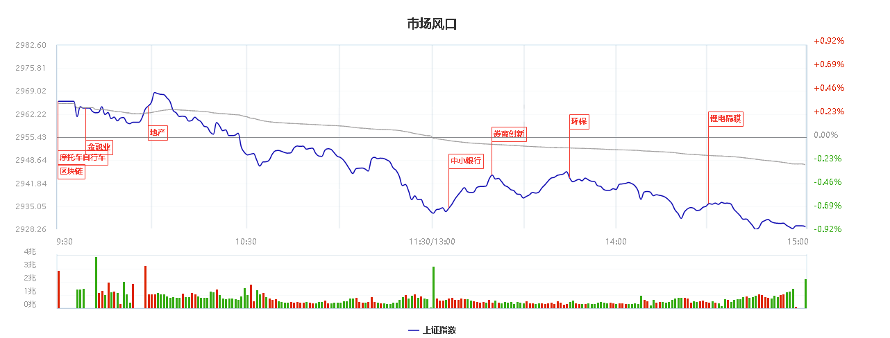 大盘为什么下跌？