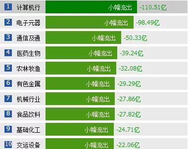 空头继续砸盘 500多亿资金出逃