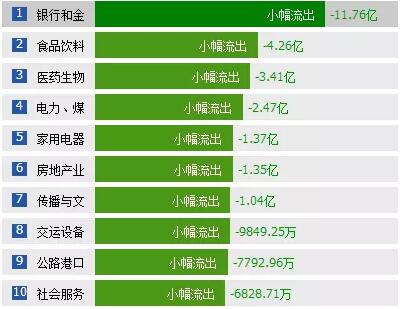 资金回流科技板块