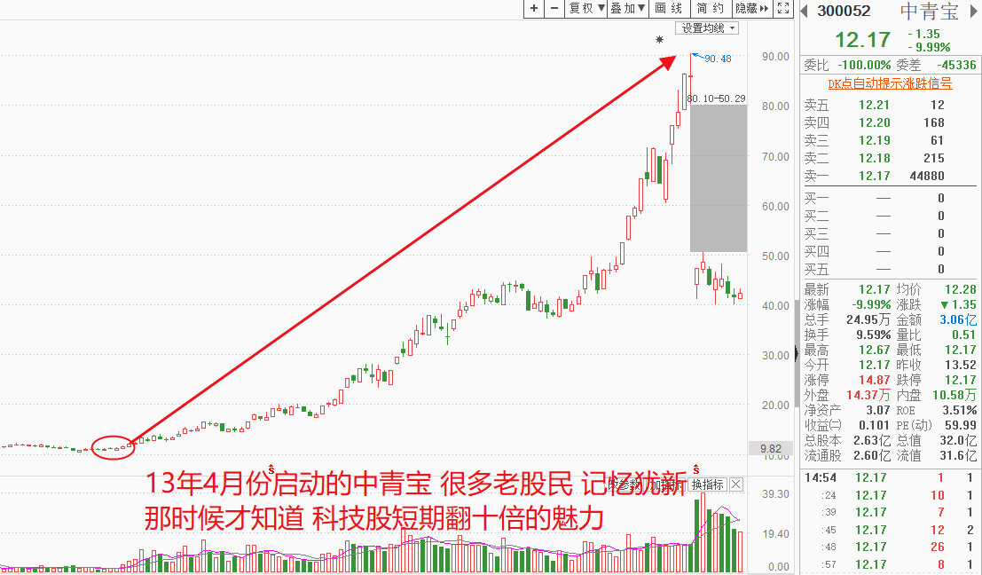 盘后随想，当前行情，像极了13年的牛市前夜，希望能够升级成功