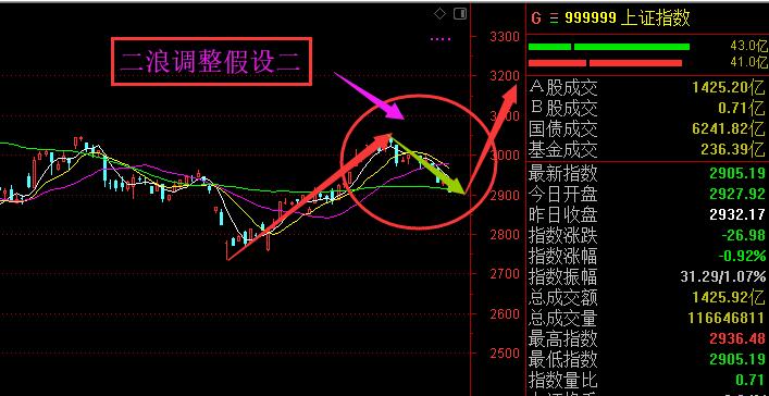 节后走势分析