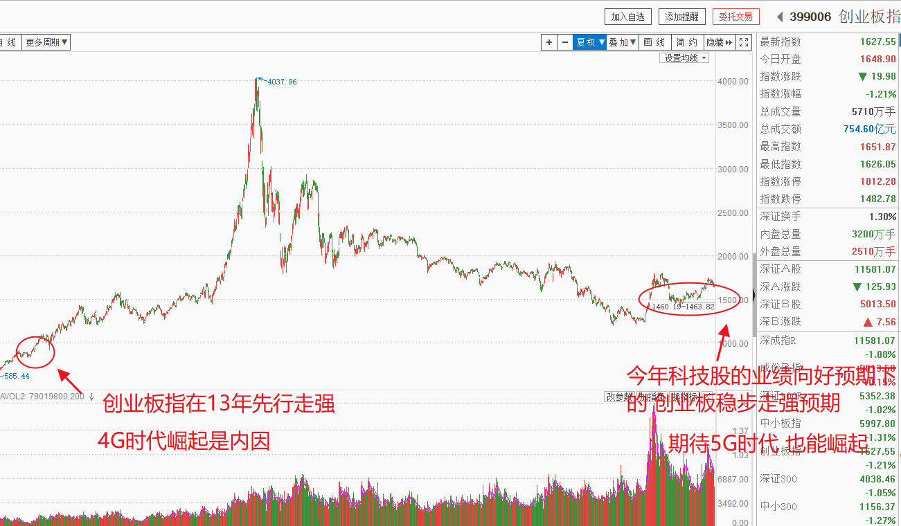 盘后随想，当前行情，像极了13年的牛市前夜，希望能够升级成功