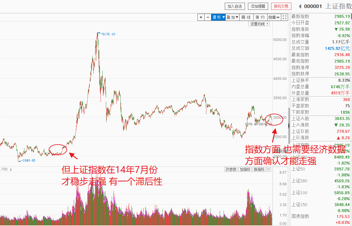 盘后随想，当前行情，像极了13年的牛市前夜，希望能够升级成功