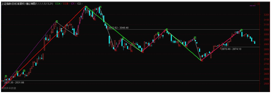 指数仍需等待，关注出主升浪信号的优质公司