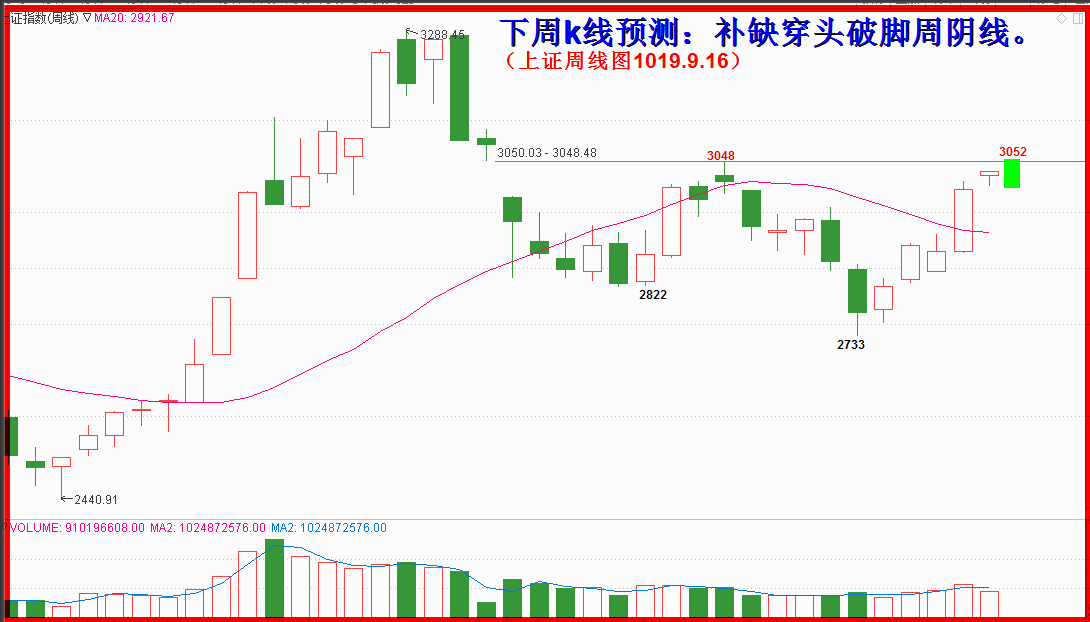 2019.十月展望全文  -震荡下行，补跌行情渐次展开。（4100字 6插图）