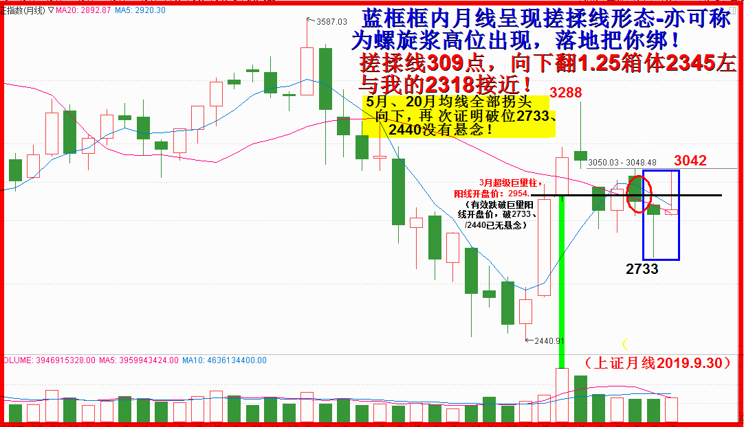 2019.十月展望全文  -震荡下行，补跌行情渐次展开。（4100字 6插图）