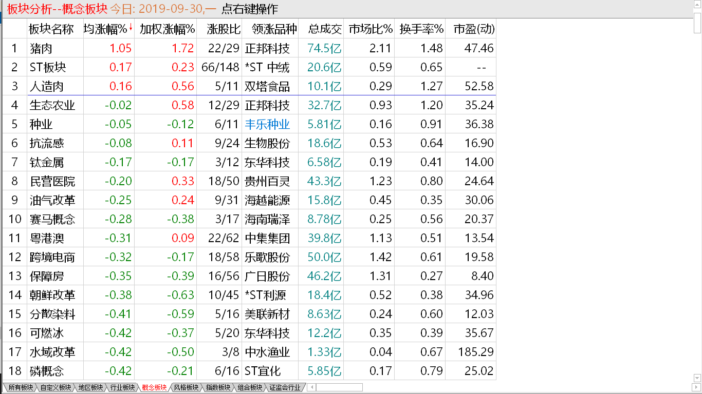 【收盘综述】节前缩量下跌