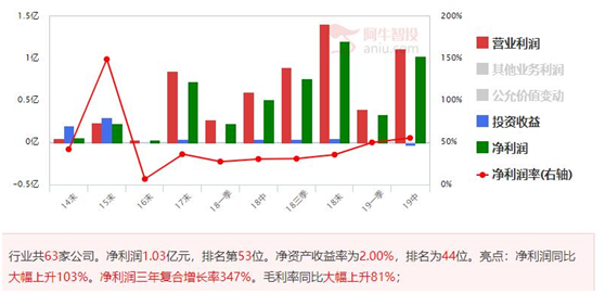 大牛股启动之前常做潜伏底，基本面优秀则更可靠