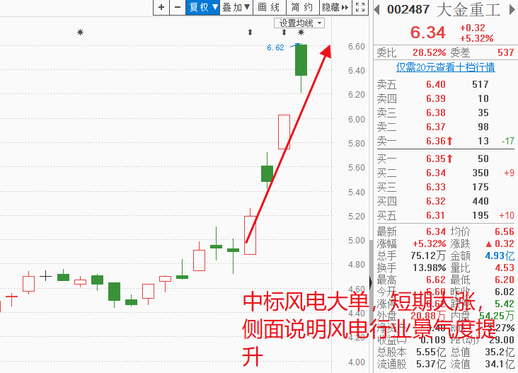 中标风电大单，大金重工短期暴力拉升，可否按图索骥寻找相关机会（附潜力牛股机会）