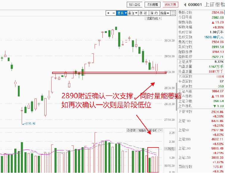 是的，2900点就是阶段低点机会！十月哪些投资机会值得关注（附相关潜力股）
