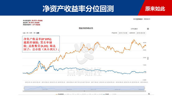 高净资产收益率出牛股，分享其中佼佼者！