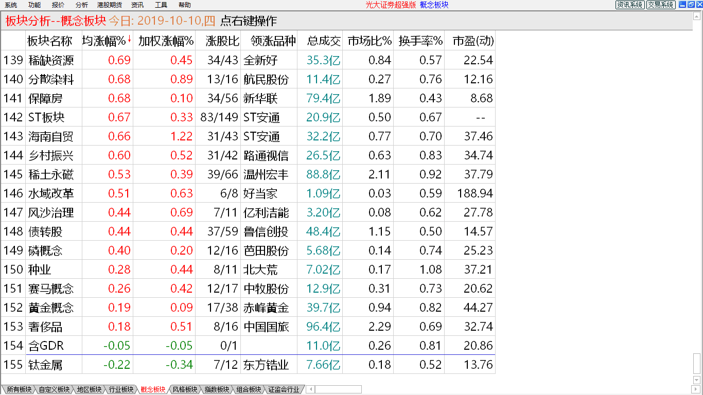 【收盘综述】 大盘小幅回升