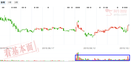 股价下跌90%后资金重新关注，潜力巨大