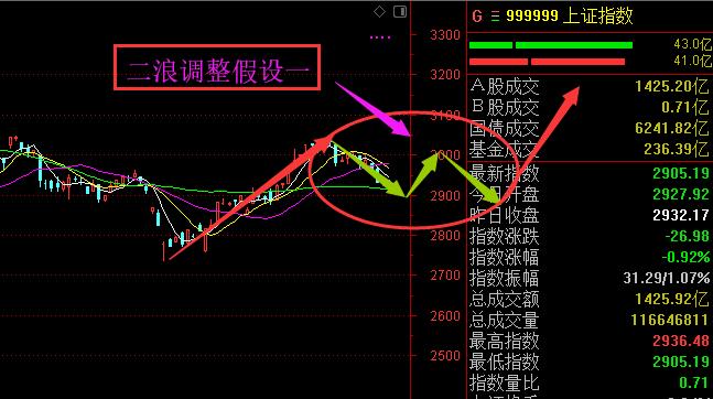 下周走势分析