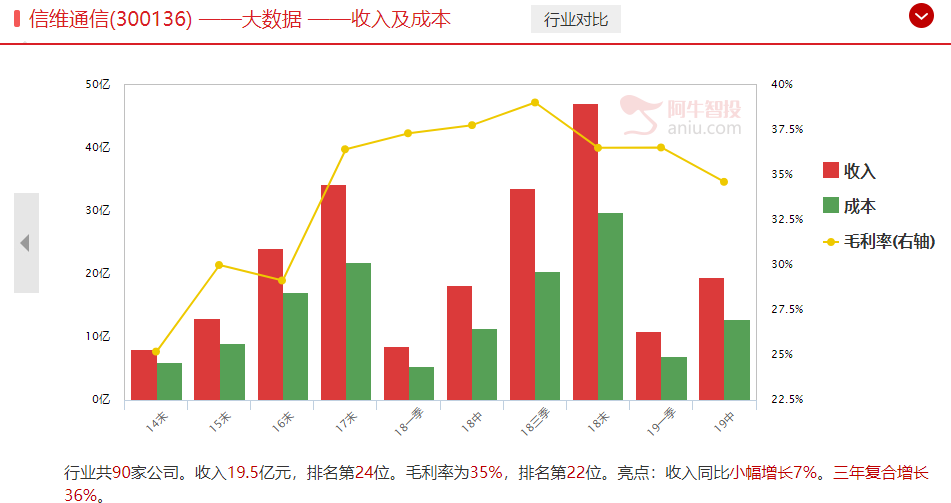 三季报大增下牛股齐飞，信维通信，博敏电子，深南电路大涨给我们什么启示（附三季报潜力牛股）