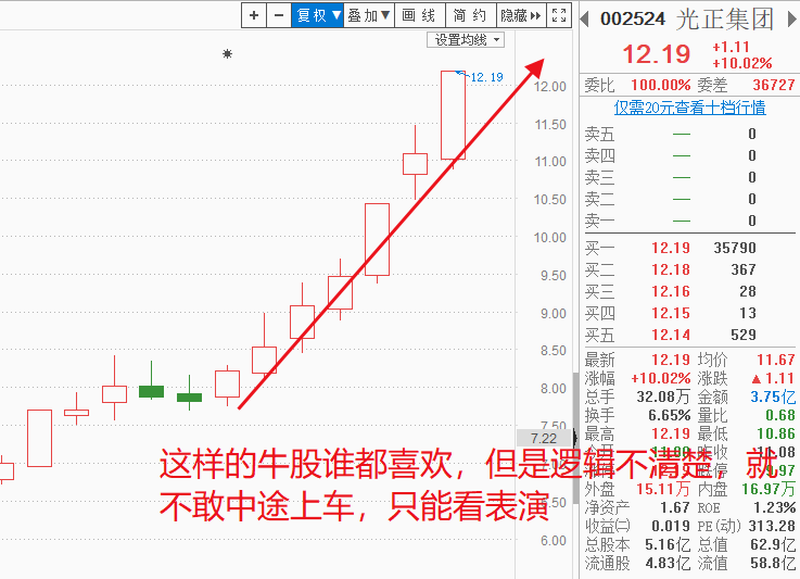 大牛股爱尔眼科小弟上线，不管能否复制长牛行情，先把短线估值空间吃完（附潜力科技股）