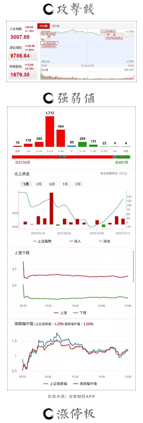 3000点拿下，但似乎又掉了点什么