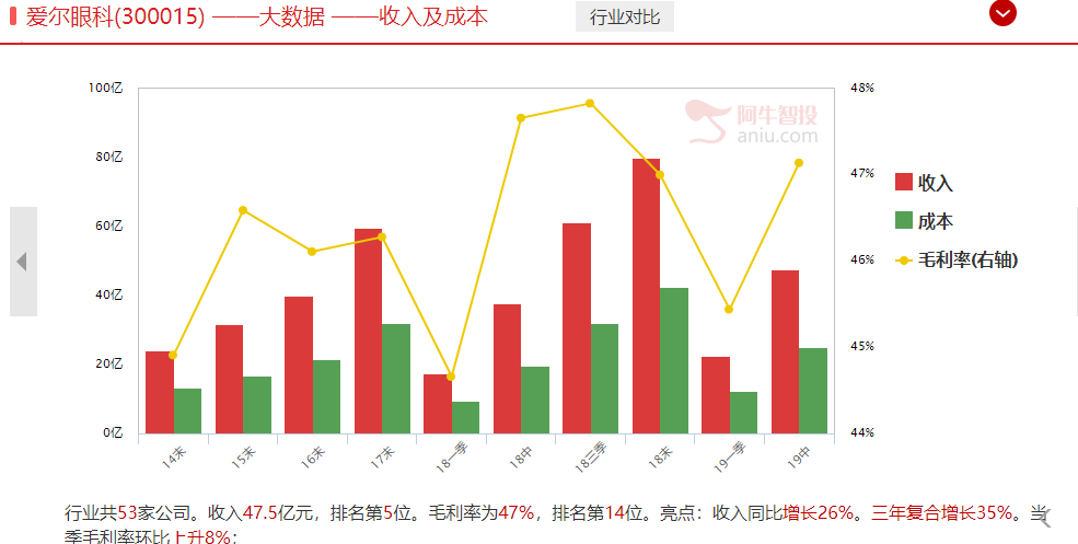 大牛股爱尔眼科小弟上线，不管能否复制长牛行情，先把短线估值空间吃完（附潜力科技股）