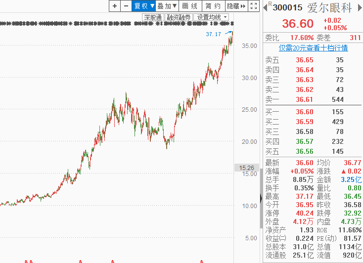 大牛股爱尔眼科小弟上线，不管能否复制长牛行情，先把短线估值空间吃完（附潜力科技股）