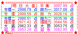 大盘高开呈冲高回落之势  明围绕3000点震荡