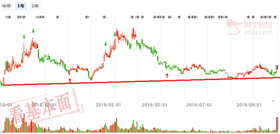 趋势线揭示下方支撑位，潜伏底部异动股