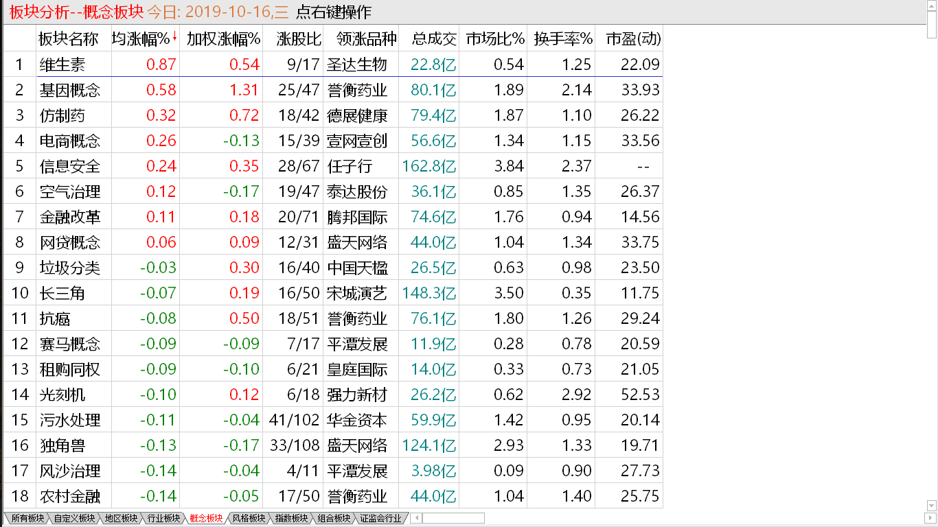 【收盘综述】 主力防守大盘