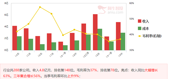 火速潜伏三季报业绩大增股，一公司爆发力可比天顺股份