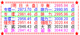 大盘冲高回落  明关注20天线支撑