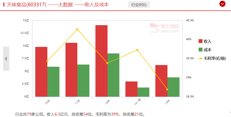 实现预期！天味食品获得40%收益，说好你们的赞呢，还有哪只食品股值得跟随（附相关个股）