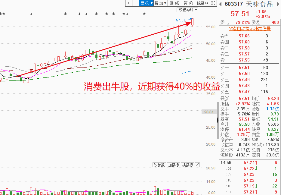 实现预期！天味食品获得40%收益，说好你们的赞呢，还有哪只食品股值得跟随（附相关个股）