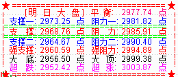 大盘收缩量十字星  等待转强信号出现