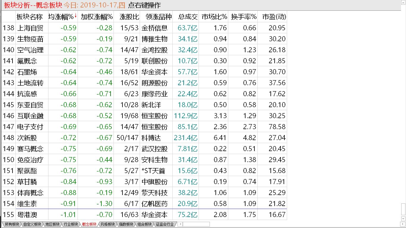 【收盘综述】 做空动能不足