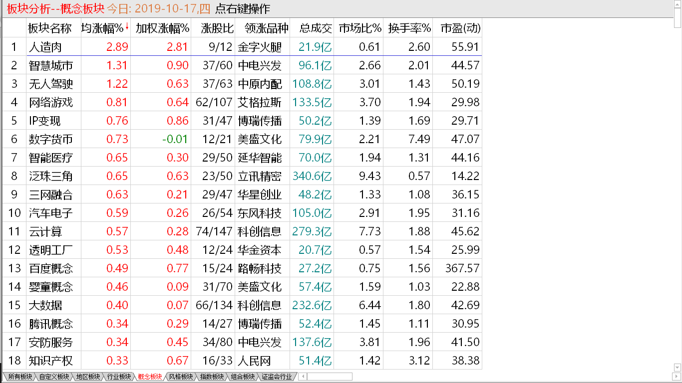 【收盘综述】 做空动能不足