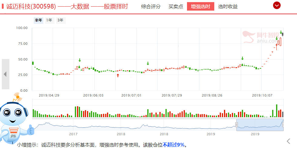 妖股横行，诚迈科技11天9板你也想复制，这些妖股都有这样的特征（附今天有潜力金股）