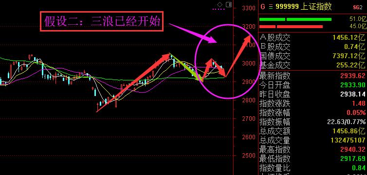 等待三角突破