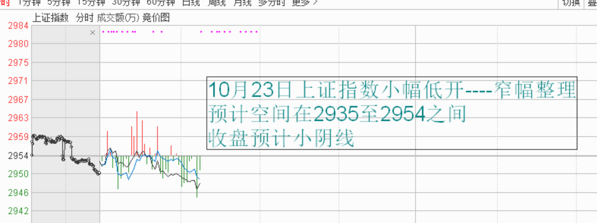 今天预计空间在2935-2954之间，收盘预计小阴线，如图所示：