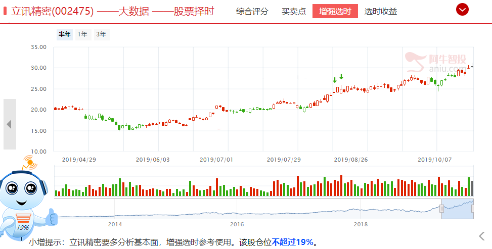 立讯精密创出历史新高，科技成长哪些标的能完成穿越牛熊（附穿越牛熊标的）