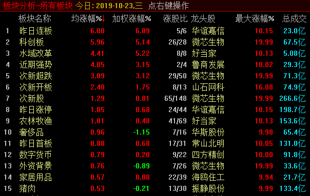 科创板为何逆势大涨？