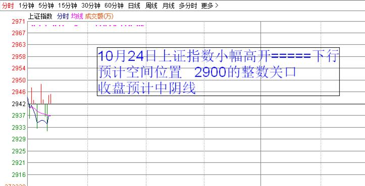 今天下行空间 2900整数关口，收盘预计中阴线