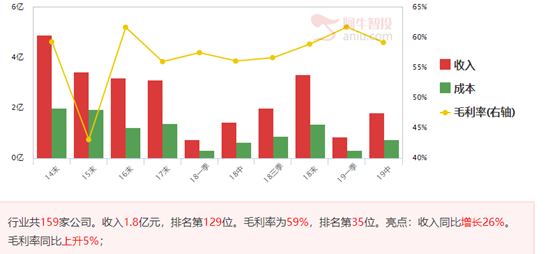 区块链板块出现整体性机会，分享业绩增长最快的公司