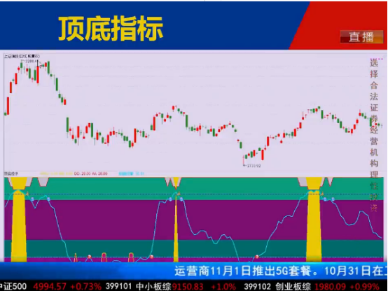 【观点】王雨厚：这指标神了！大盘的顶底都发掘了