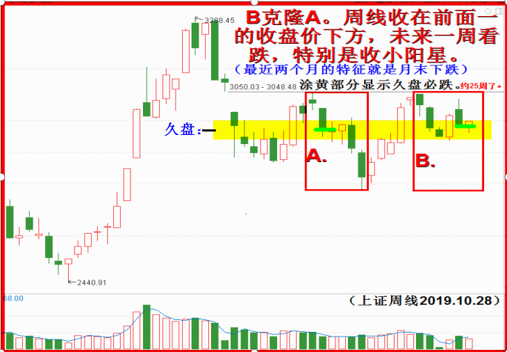 周线十字星，震荡向下行。（小阳星亦包含在内）