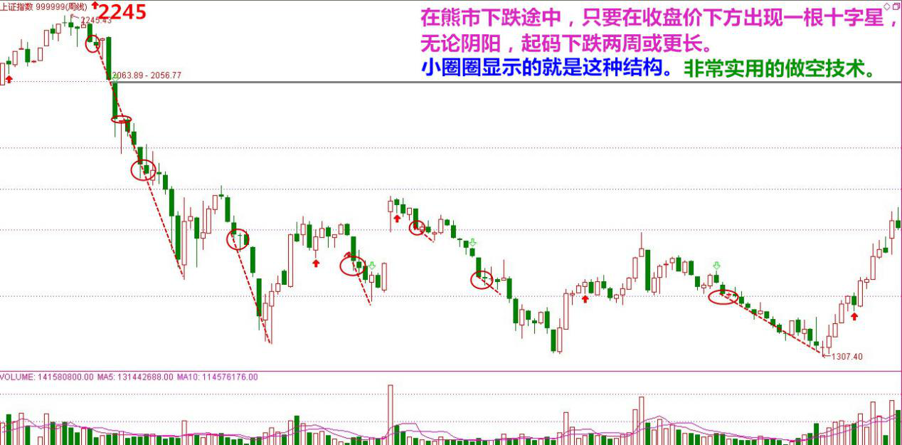 周线十字星，震荡向下行。（小阳星亦包含在内）