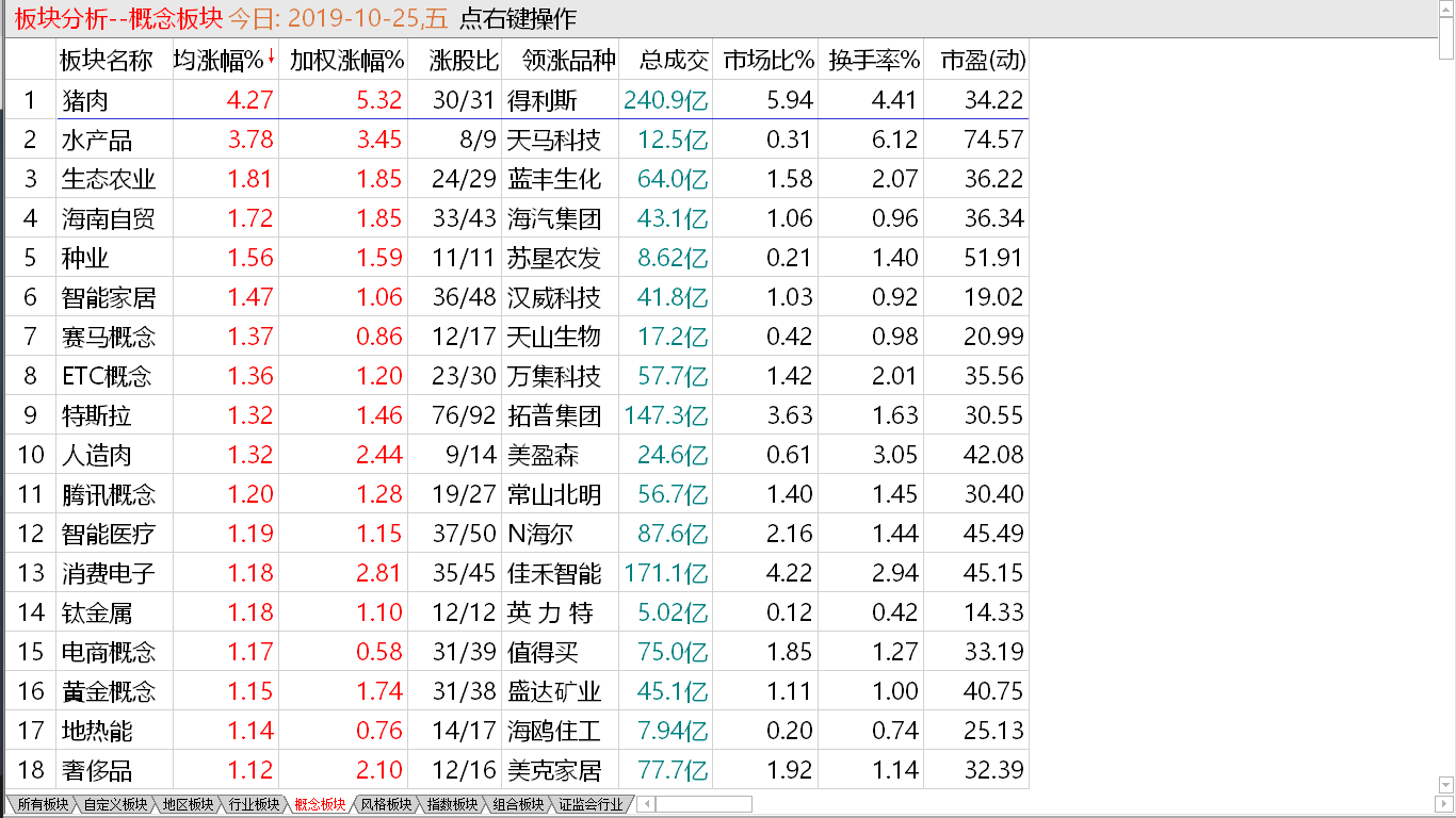 【收盘综述】 一周“完美”走势